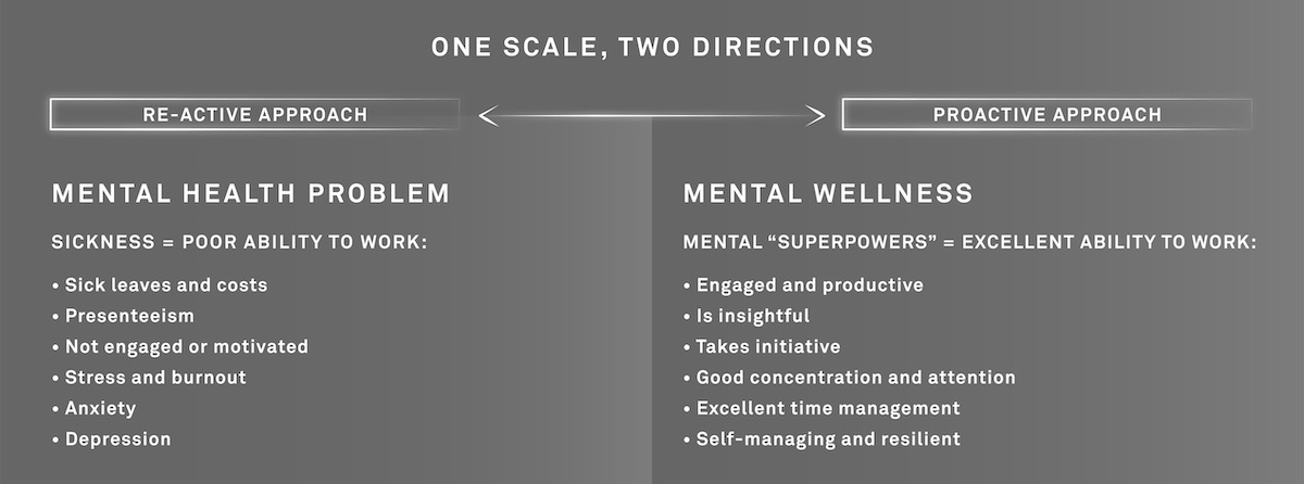 The mental health scale. The properties of mental wellness are on the right hand side.